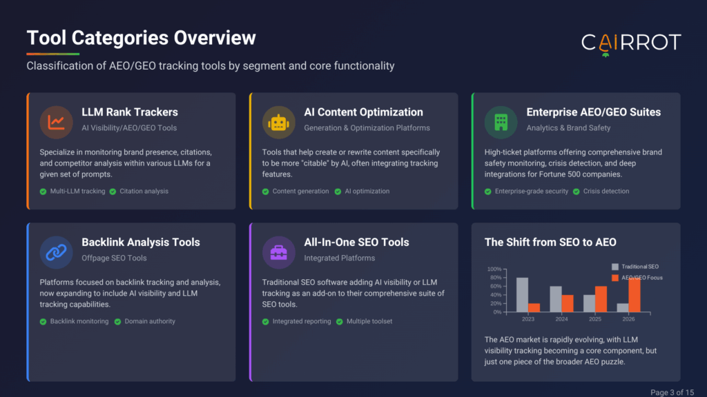 categories of seo and aeo software (llm rank tracker comparison)