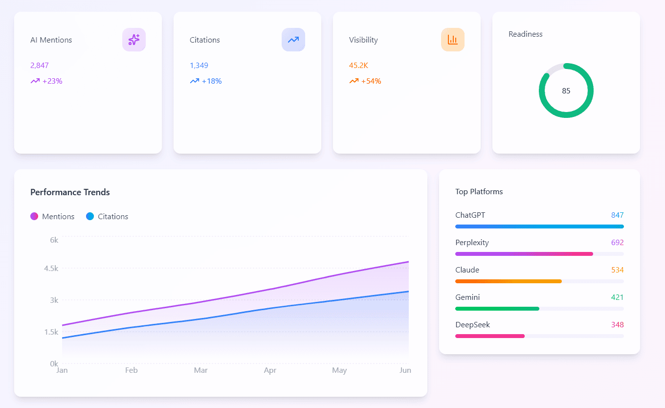 cairrot ai visibility dashboard