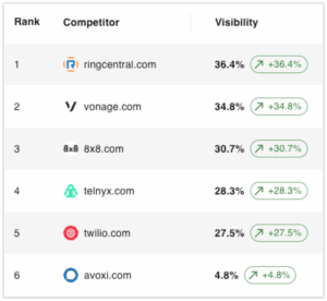 ai search visibility against competitors - Cairrot dashboard