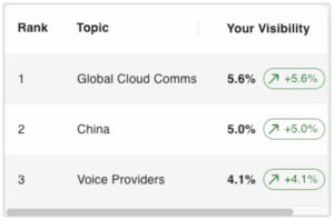 ai visibility by topic - cairrot dashboard