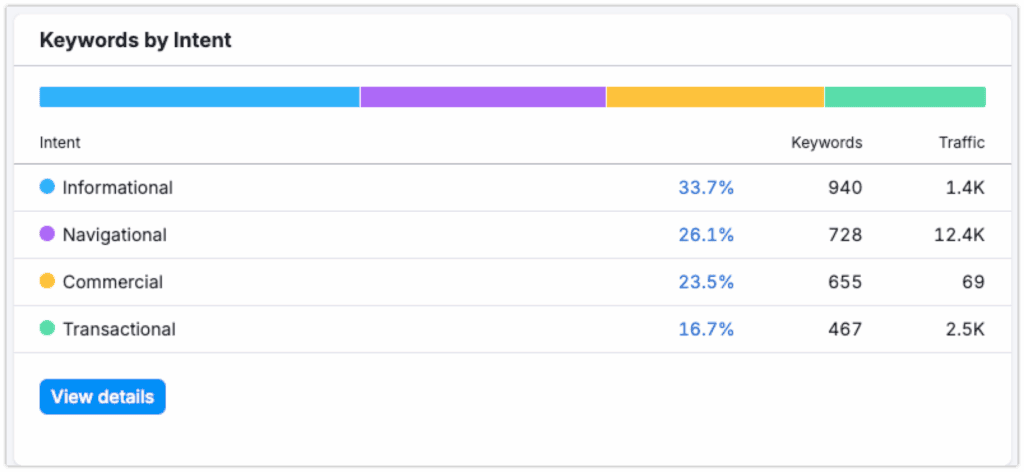 keyword intent for ai visibility aeo