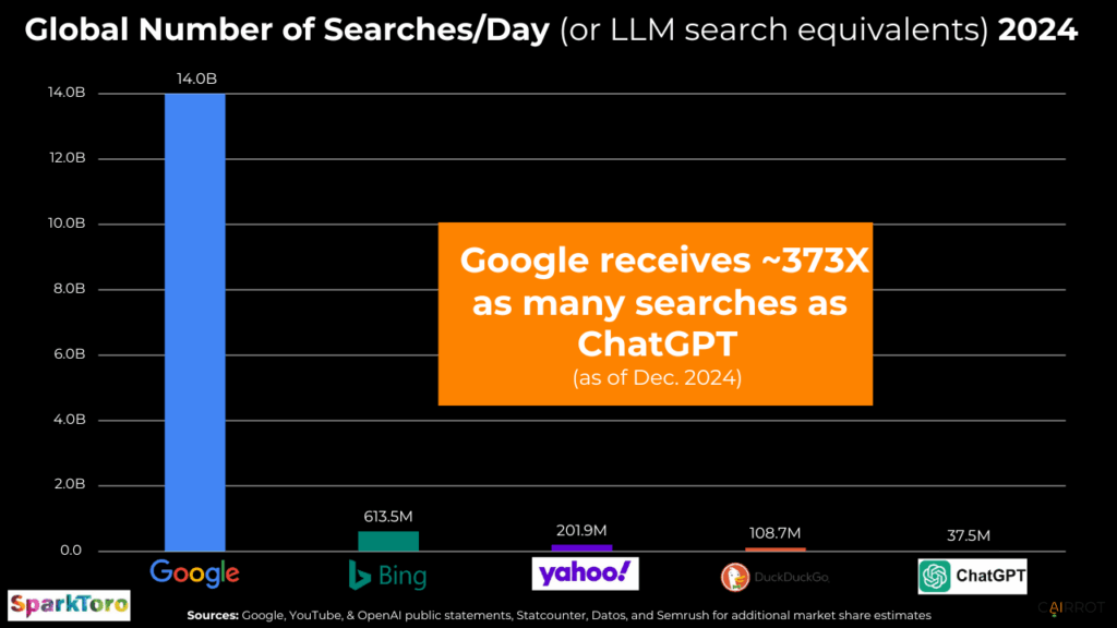 search engine vs llm search trends