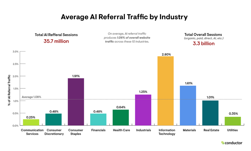 average ai referral traffic by industry (data for scrunch ai review)