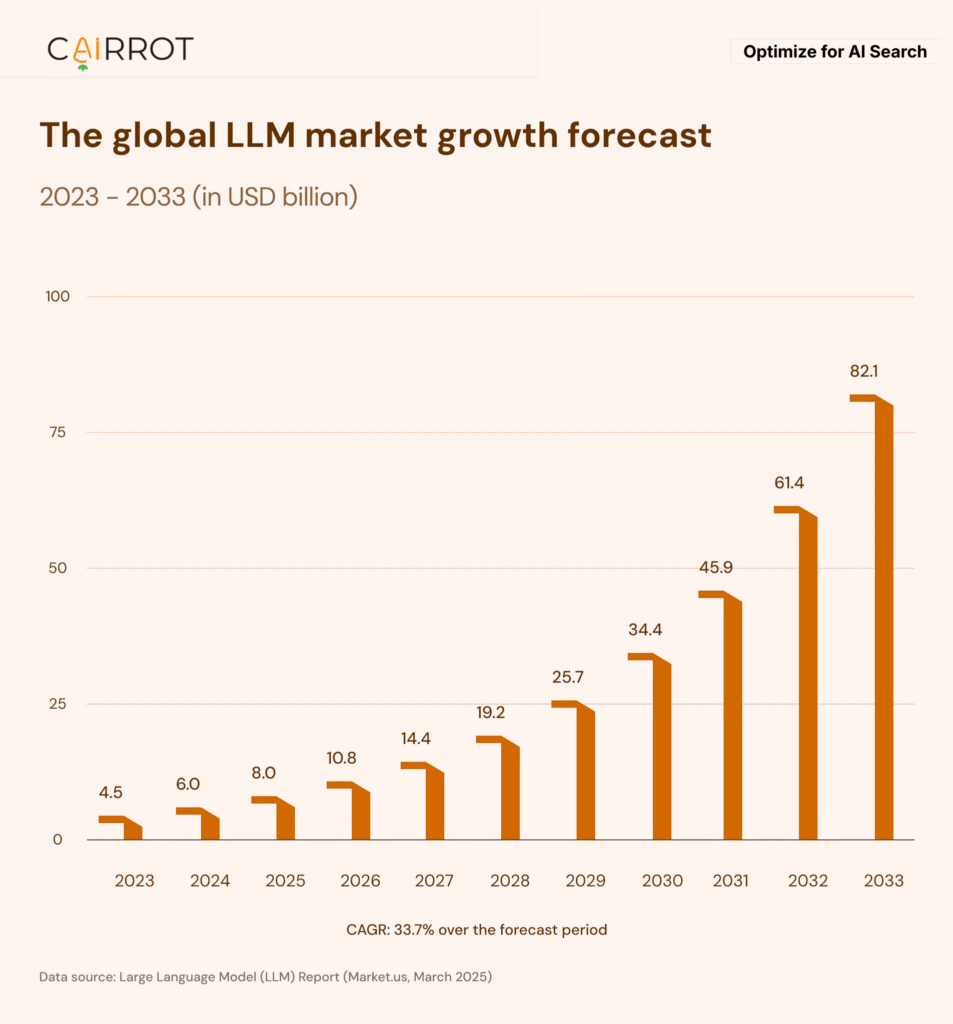 global llm market growth forecast