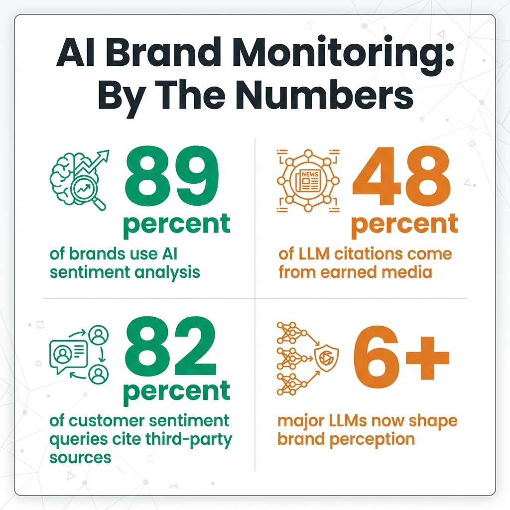 AI brand monitoring statistics showing 89% of brands use AI sentiment analysis and 48% of LLM citations come from earned media