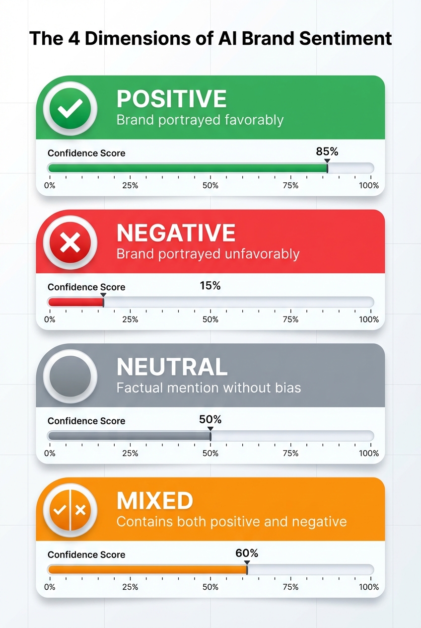 The four dimensions of AI brand sentiment showing positive, negative, neutral, and mixed classifications with confidence scores
