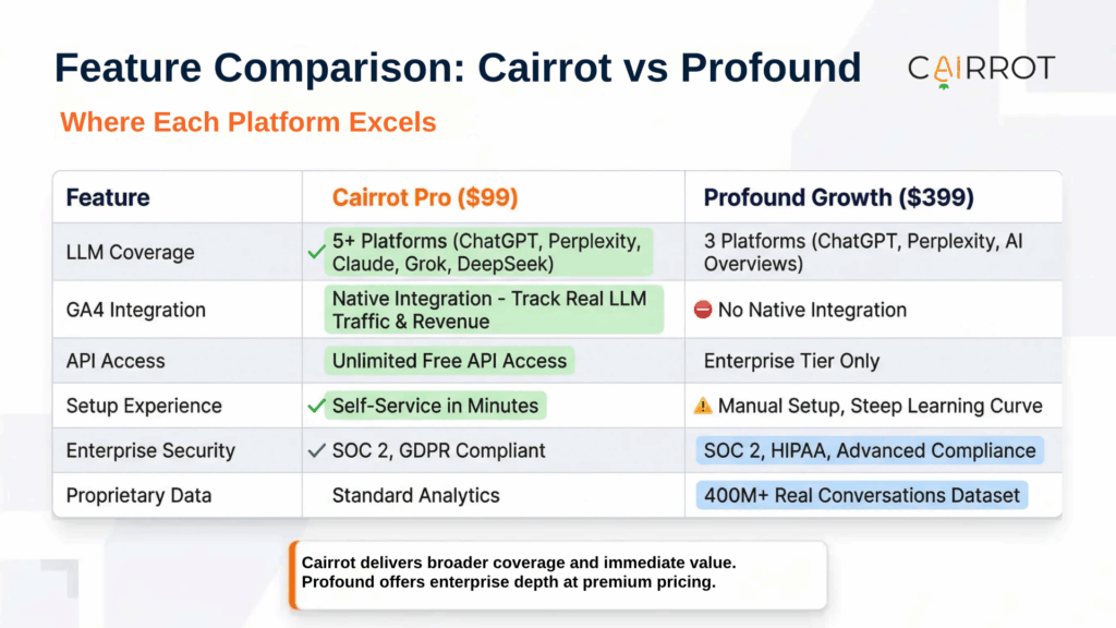 AEO Tool Comparison Cairrot vs Profound