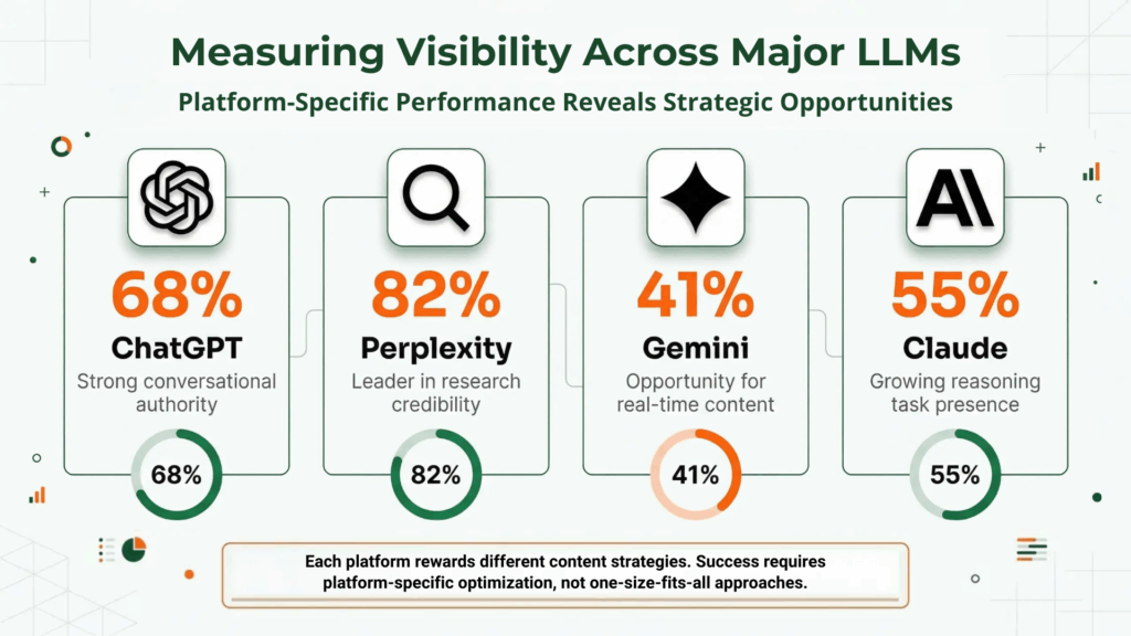 AEO Tracking and Reporting for Specific LLMs