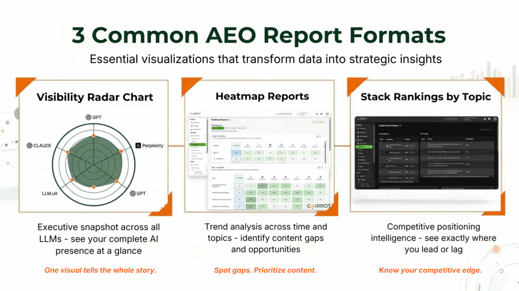 Best AEO Report Formats for Agencies to Report to Clients