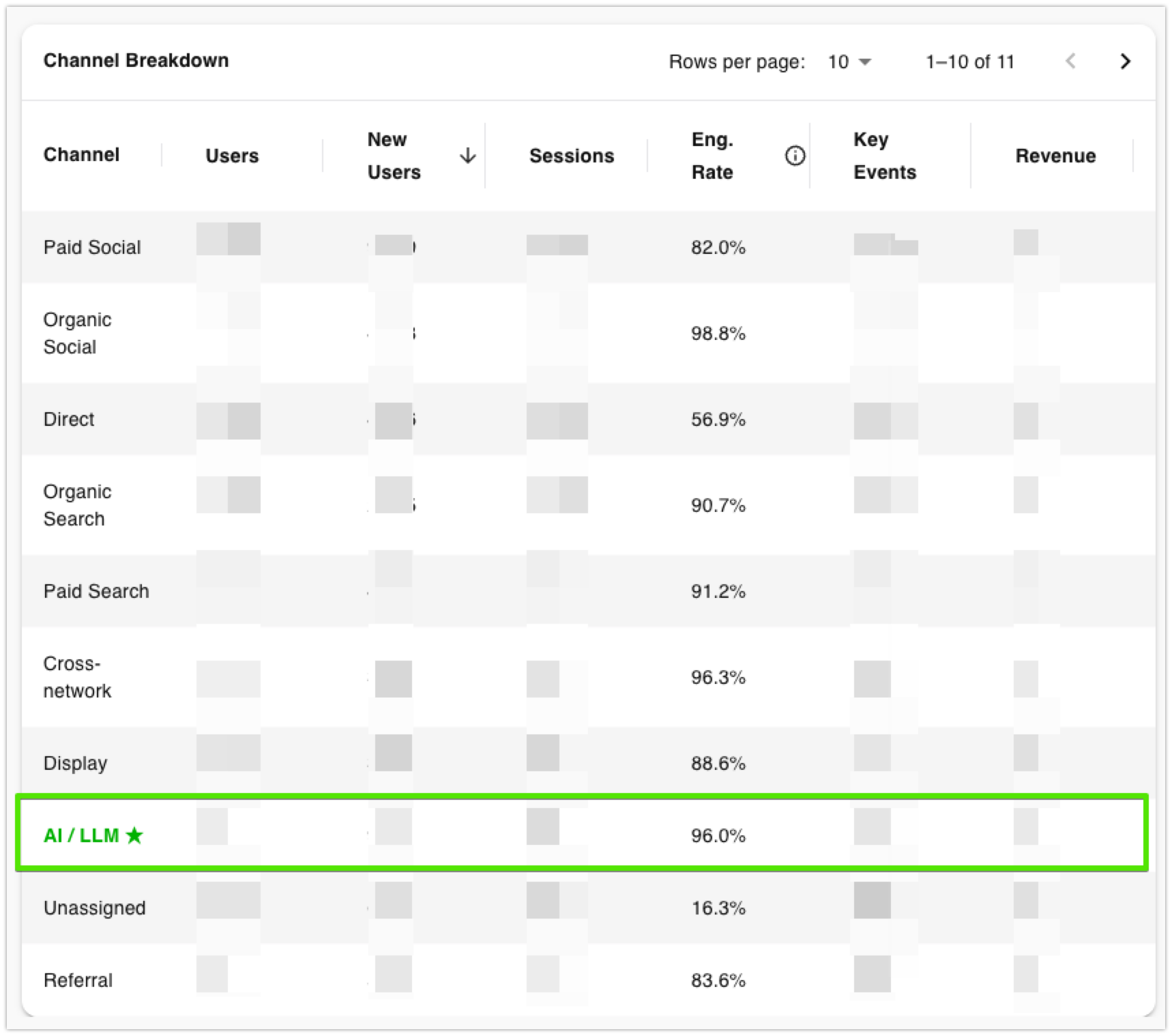 ai and llm traffic compared to other digital marketing channels