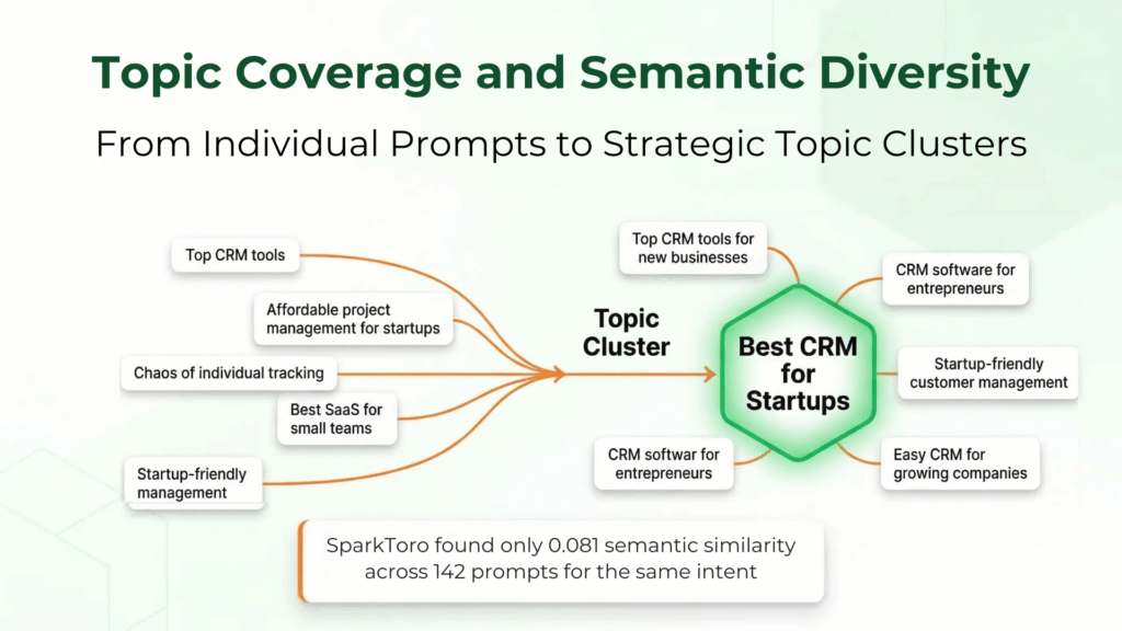 Prompt Topic (Keyword) Tracking for AEO Reports