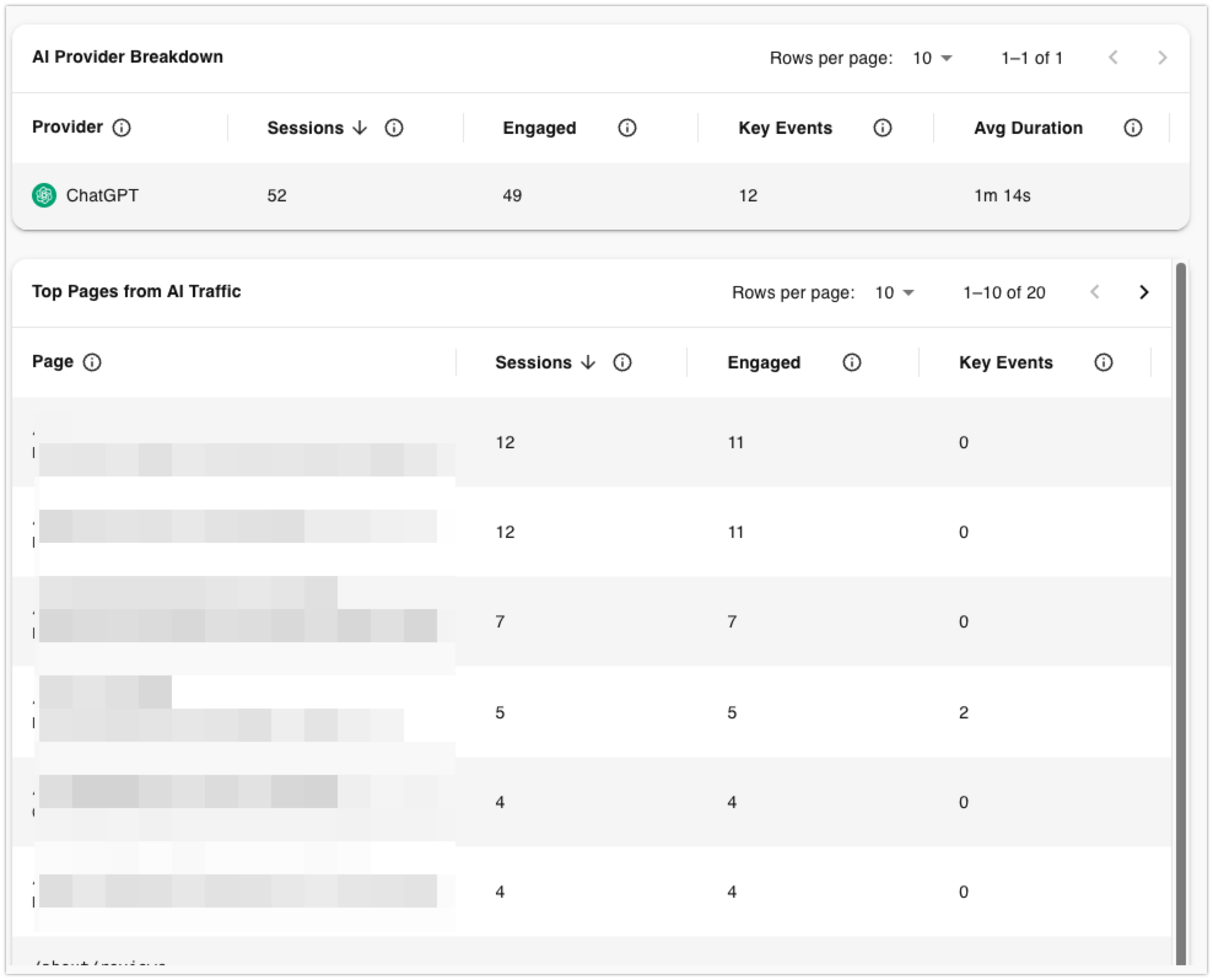 ai and llm traffic report - top pages - cairrot