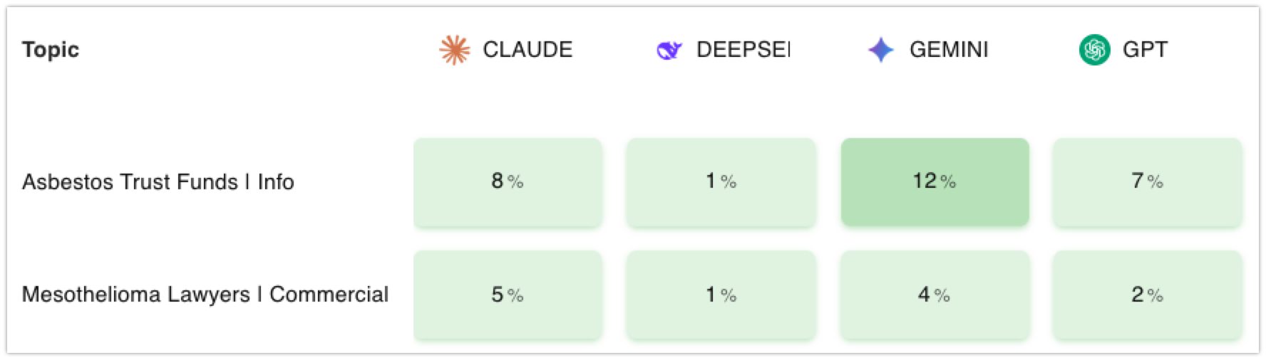 ai and llm visibility report - visibility by topic and llm model