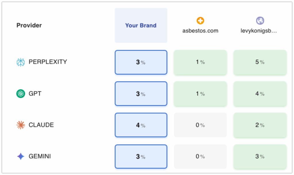 llm seo report - competitor comparison by llm model