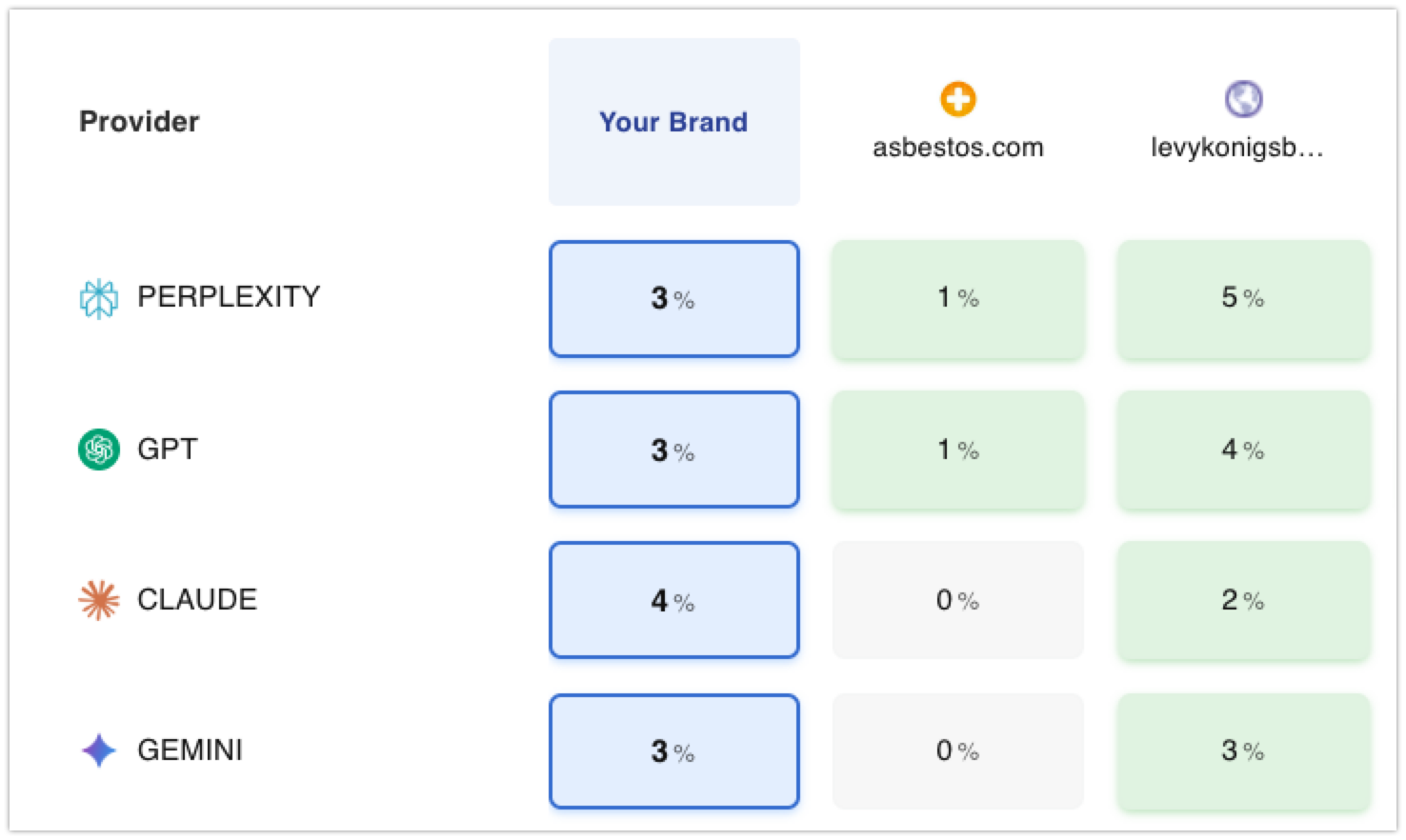 llm seo report - competitor comparison by llm model