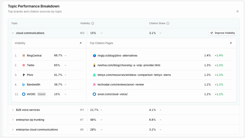 profound ai visibility metrics for a b2b saas company