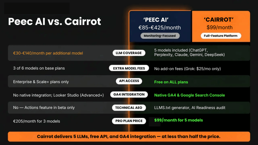 Peec AI AEO Tool Competitor Comparison Cairrot Recommended AEO Tool