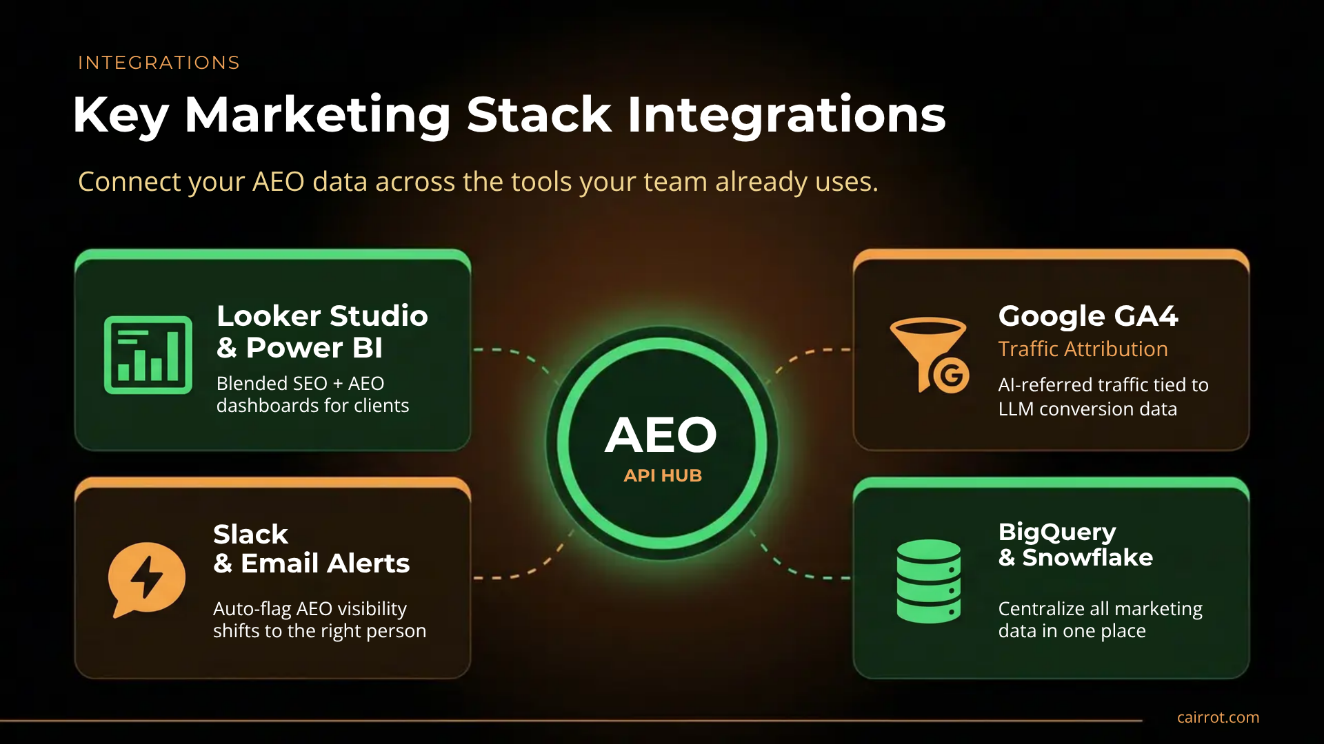 Most Common AEO Tool API Integrations