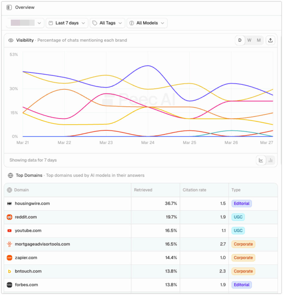 Peec AI - Visibility Reports