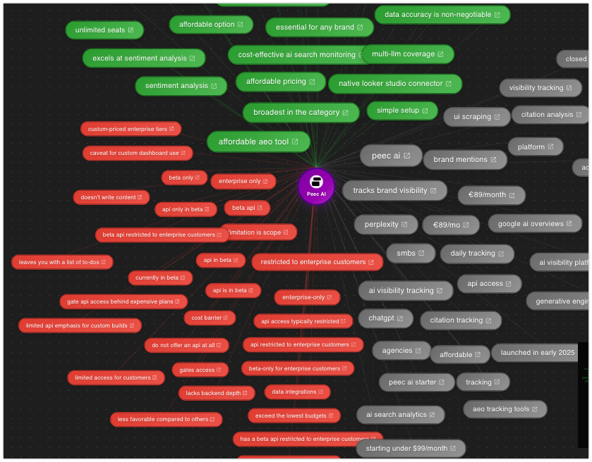 How to Fix Negative Brand Sentiment in AI Responses and LLMs example of negative sentiment phrases in ai answers (peec ai vs cairrot)