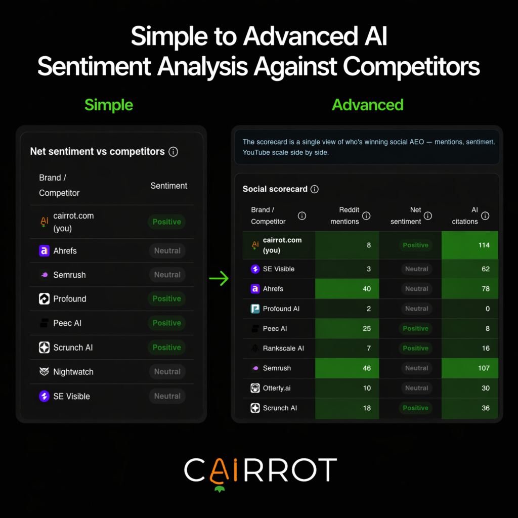 How to Fix Negative Brand Sentiment in AI Responses and LLMs measure brand sentiment in llm answers and ai responses against competitors (scorecard example)