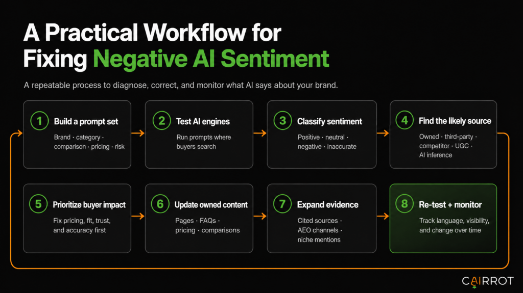 How to Fix Negative Brand Sentiment in AI Responses and LLMs how to fix misinformation in ai
