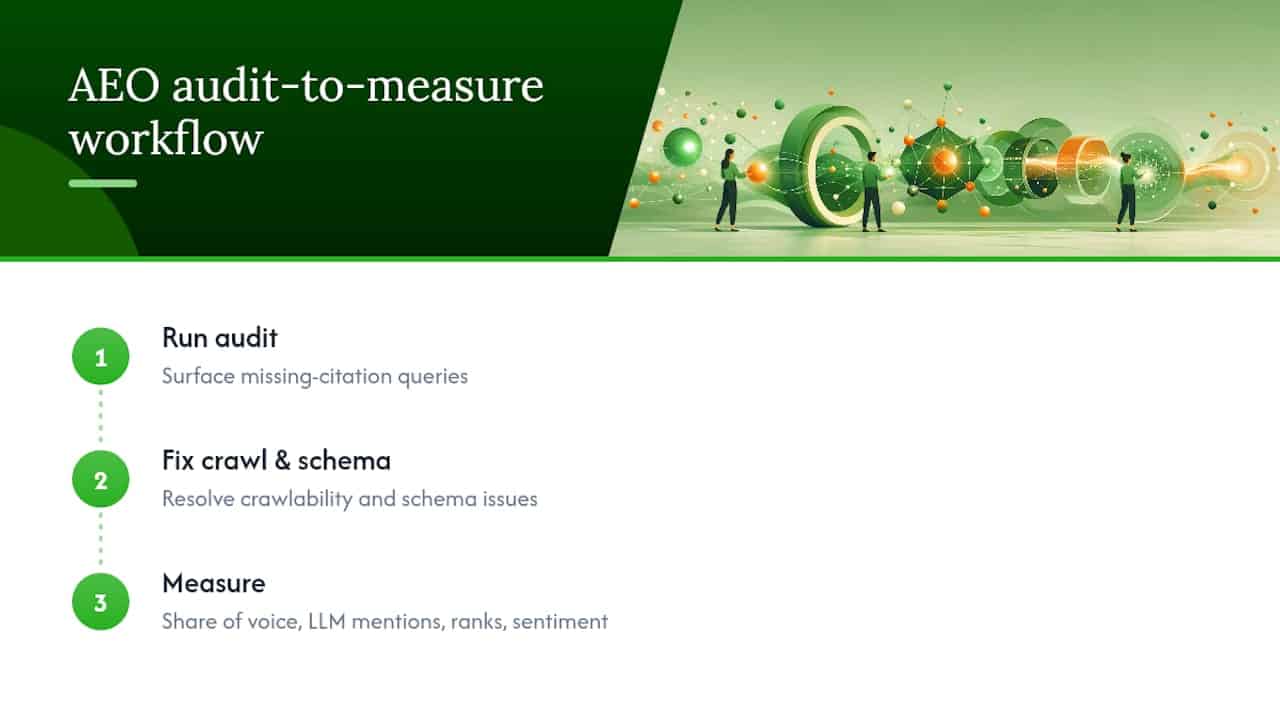 Three-step AEO audit and measurement workflow