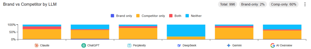 brand vs competitor by llm cairrot dashboard