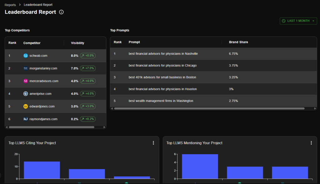 competitor leaderboard benchmarking AI visibility by brand