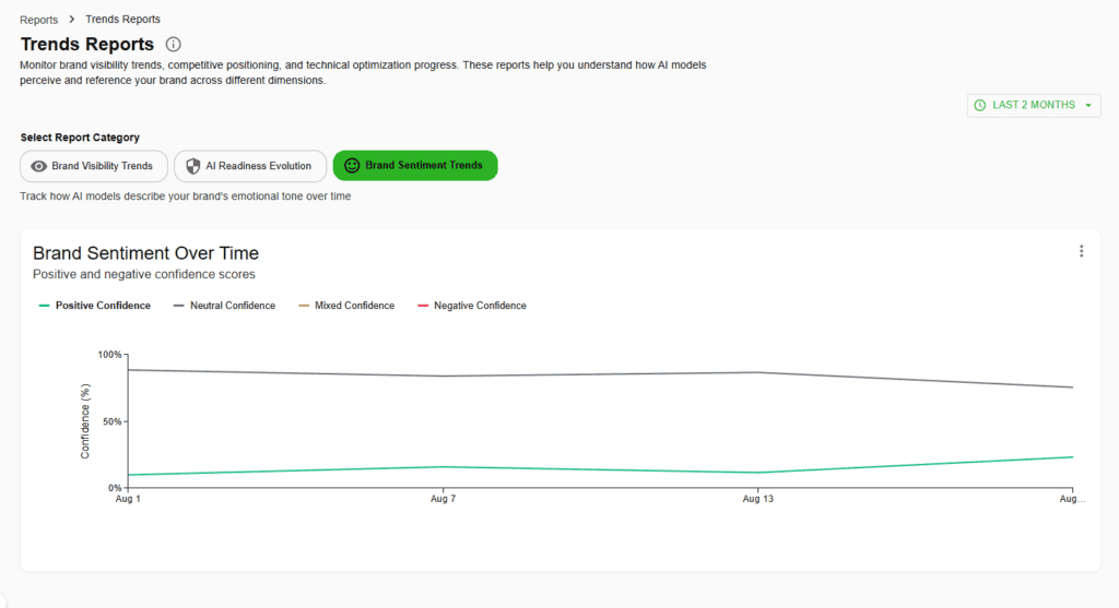 AI Brand Sentiment Monitoring and Analysis brand sentiment trends monitoring positive and negative confidence over time