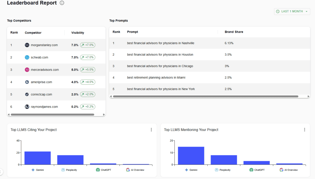 competitor leaderboard ranking AI visibility with trend arrows