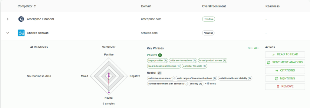 competitor list with domain, sentiment, and AI readiness in Cairrot