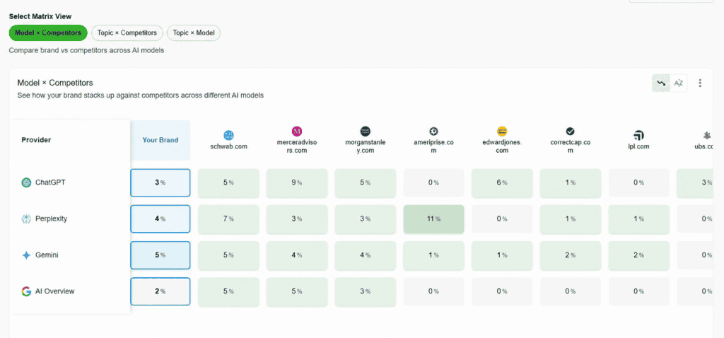 heatmap benchmarking brand vs competitors across every AI model