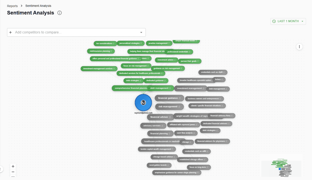 AI Brand Sentiment Monitoring and Analysis AI sentiment analysis network of phrases describing the brand