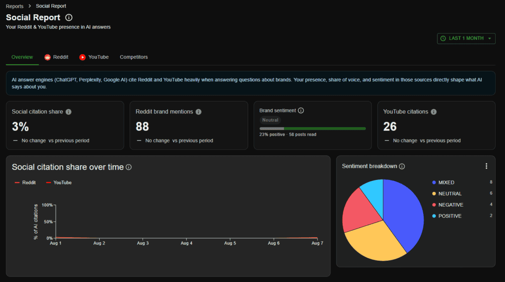 cairrot social report dashboard