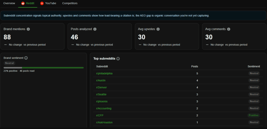 cairrot social report reddit tab