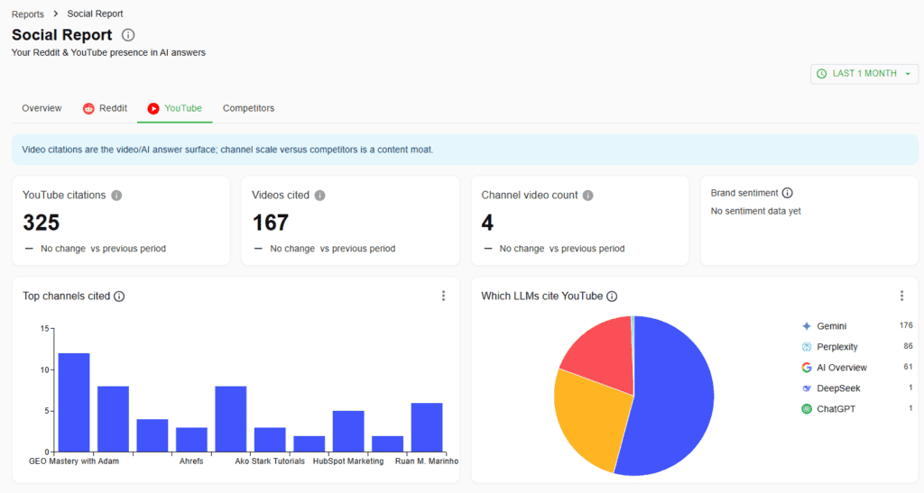 cairrot social youtube report dashboard