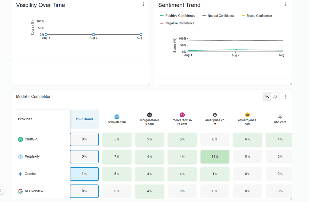 visibility over time and sentiment trend charts on a custom dashboard