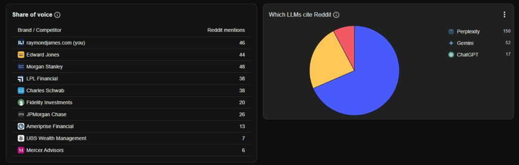 cairrot share of voice reddit tracker