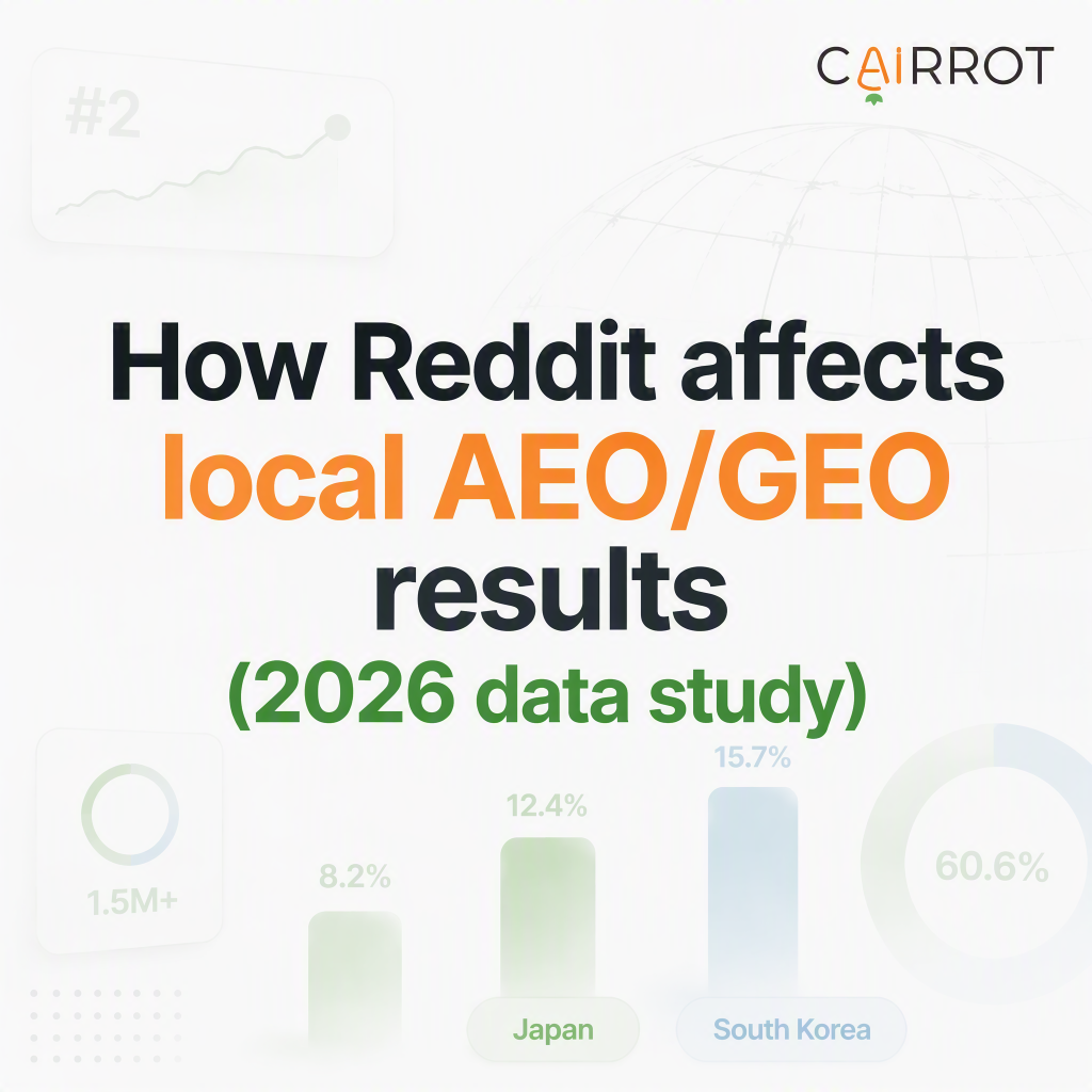 reddit impact on ai llm visibility 2026 data study by cairrot