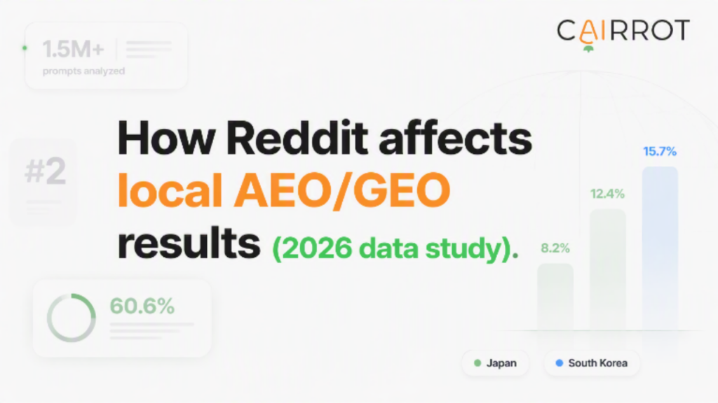 Does Reddit marketing work for localized AEO/GEO? We analyzed over 1.5 million LLM responses to see (2026 data study) reddit influence on local ai search results cairrot data study (local and international aeo geo statistics)