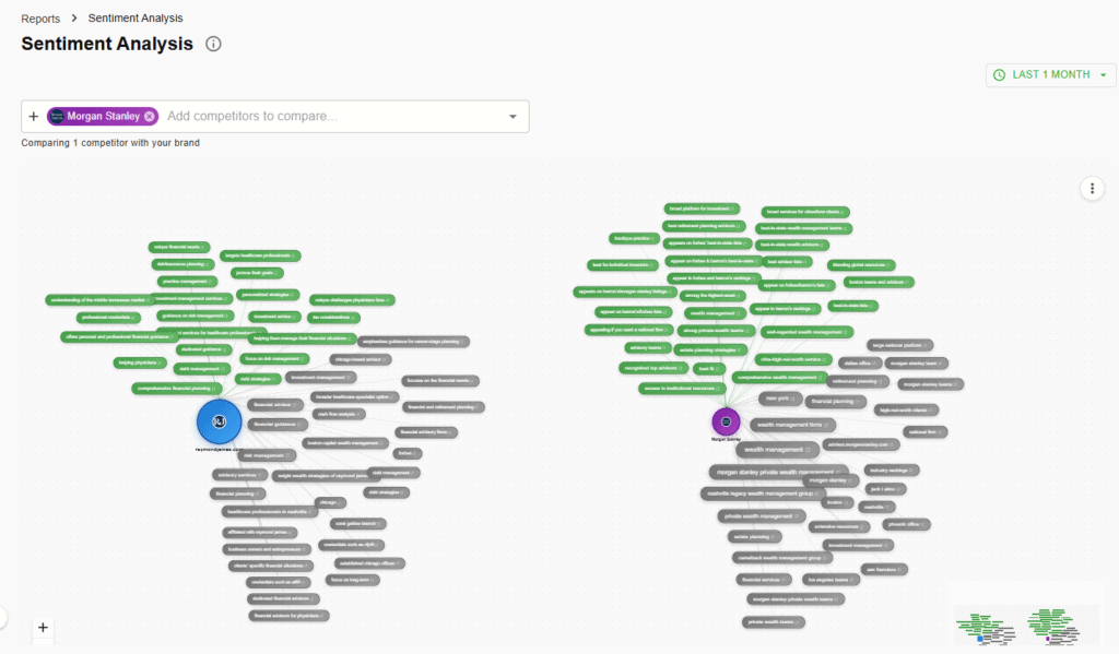AI Brand Sentiment Monitoring and Analysis brand sentiment benchmarked against a competitor phrase cloud