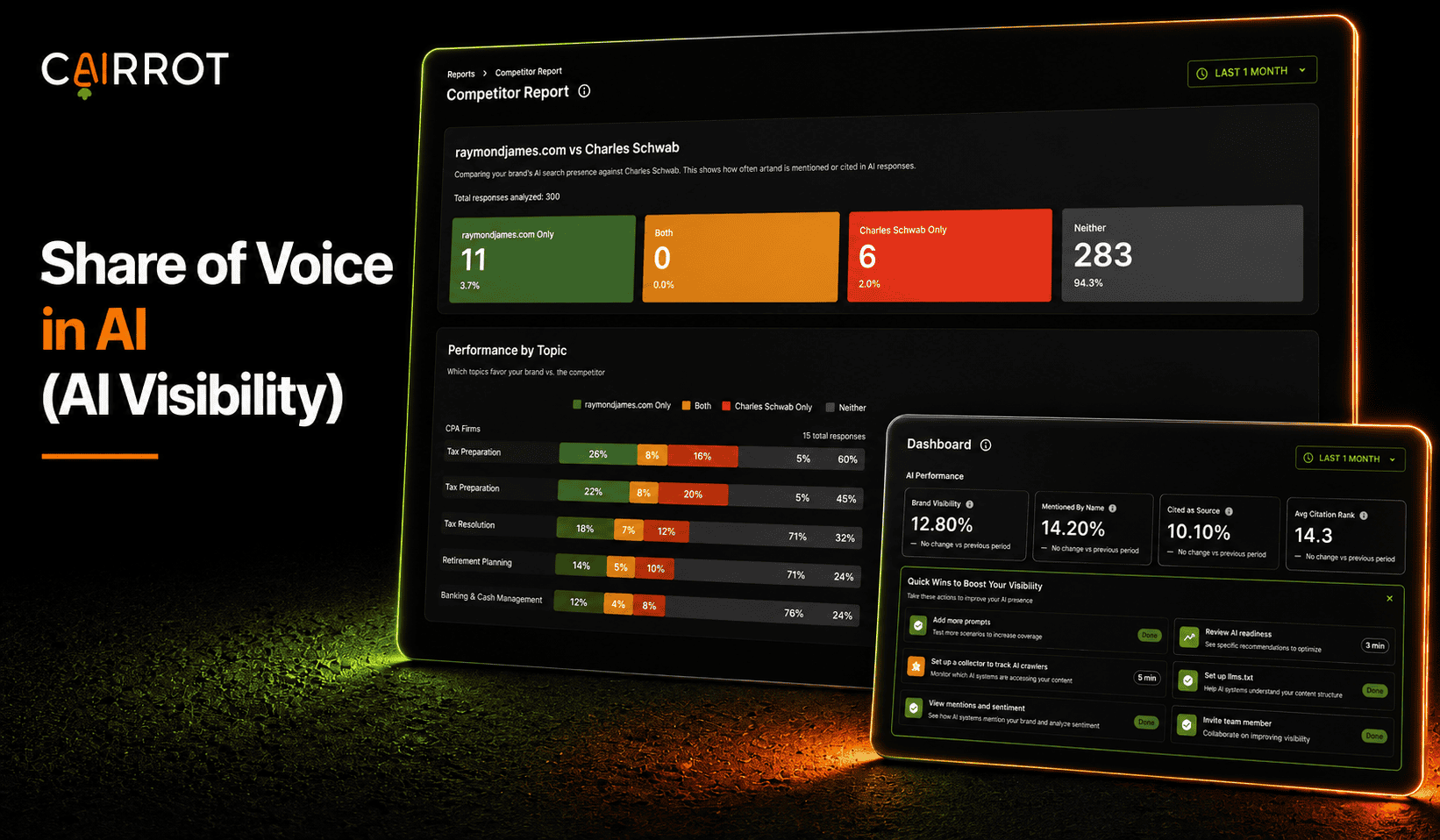 share of voice in ai with cairrot