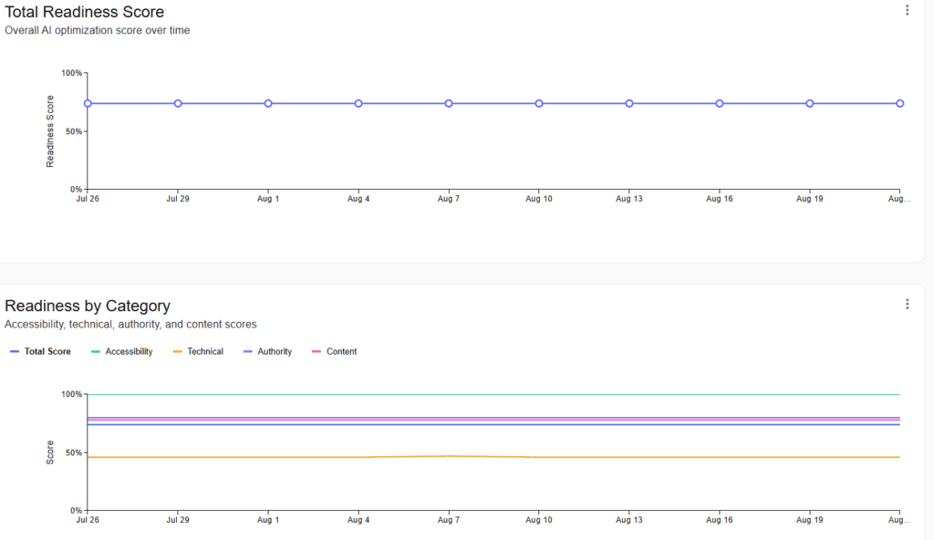 track readiness over time
