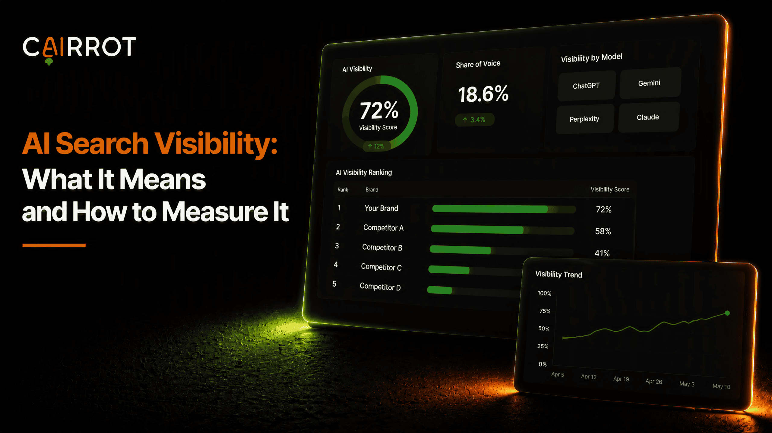 cairrot ai search visibility dashboard ranking