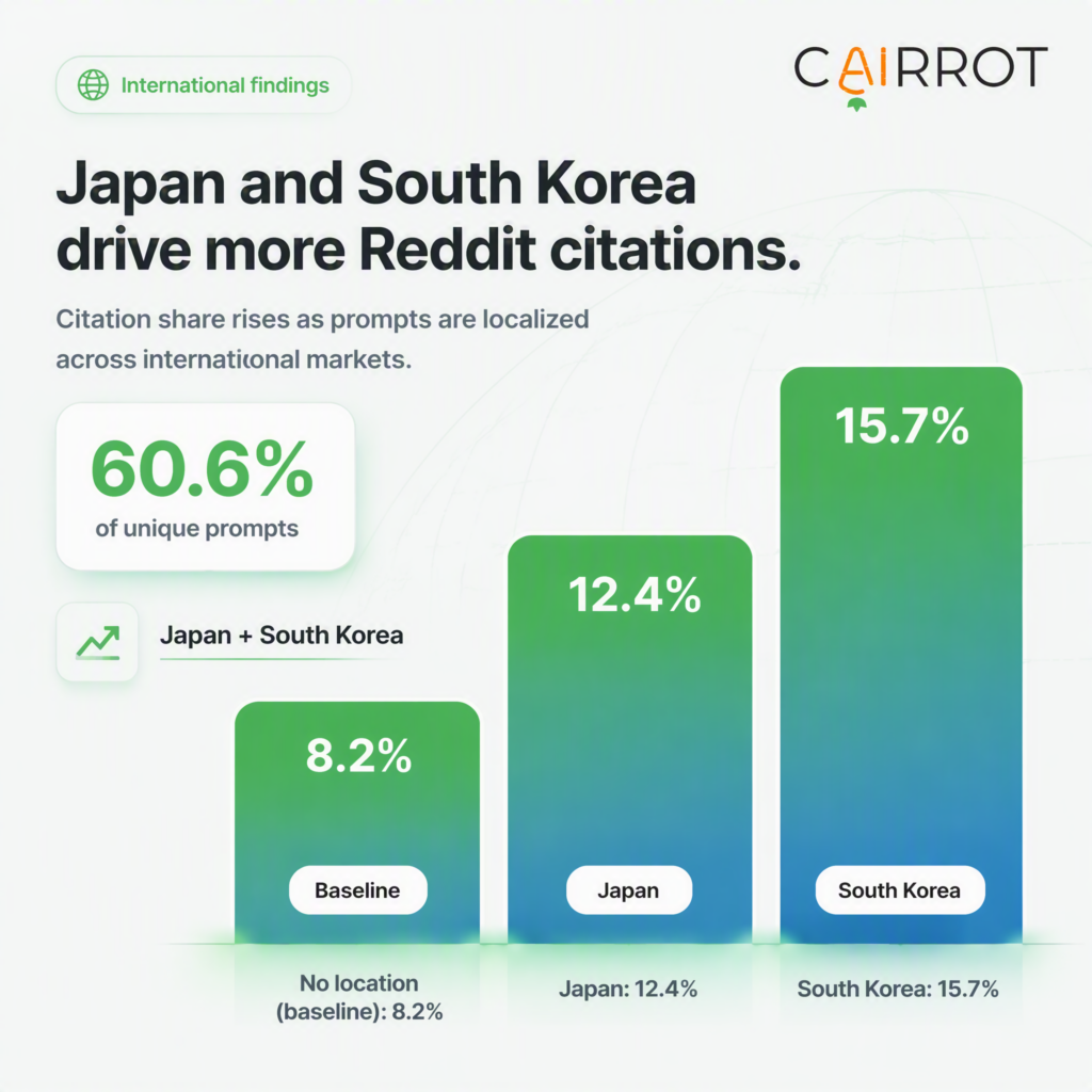 does reddit affect local ai visibility for japanese and korean responses