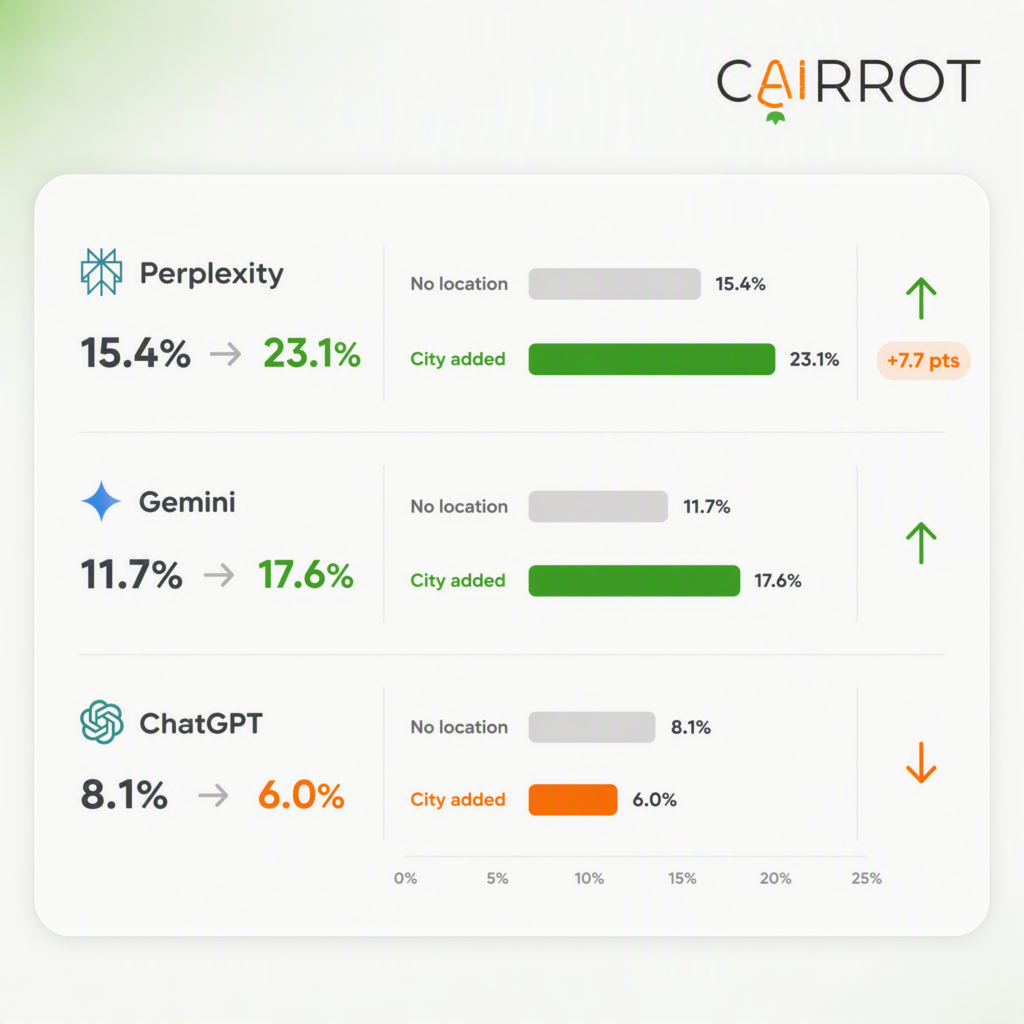 reddit marketing data for local aeo geo seo (cairrot llm visibility data analysis)
