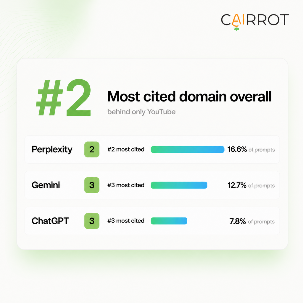 reddit second most cited domain by popular llms chatgpt perplexity and google gemini (cairrot data study)
