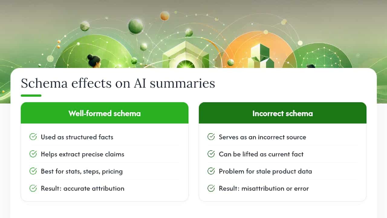 Stop Guessing AI Citations for SEOs: Use Article, Org, Person Schema How Schema Shapes AI-Generated Summaries — overview diagram