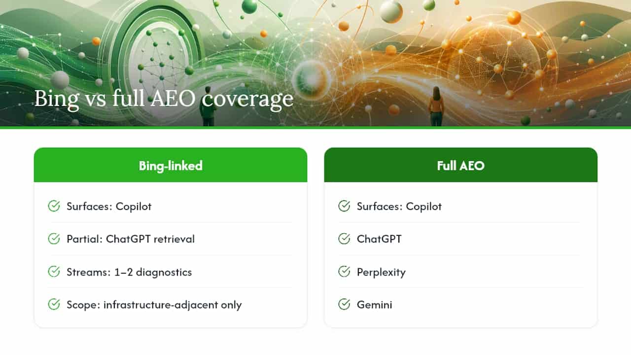Agencies: Turn Bing Webmaster Tools AI Into a 60 Day AEO Playbook Bing and six-surface AEO coverage comparison